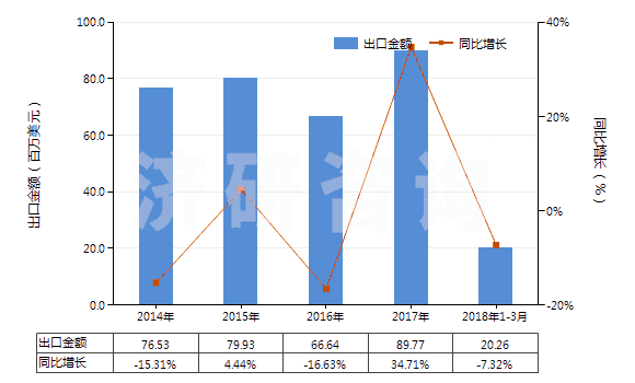 2014-2018年3月中國其他異氰酸酯(HS29291090)出口總額及增速統(tǒng)計